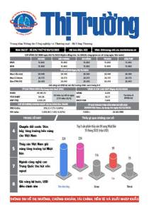 Bản tin Thị trường ngày 03/12/2025